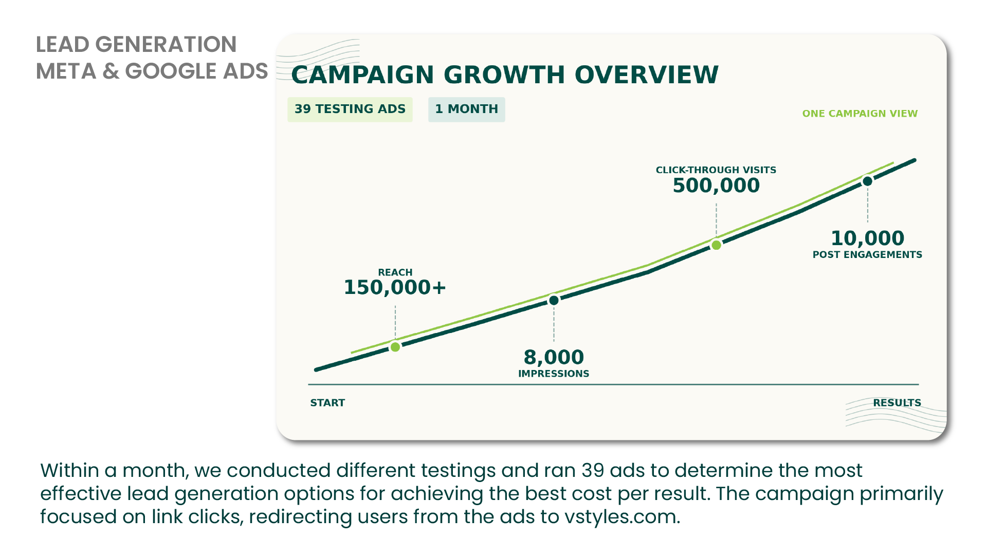 Campaign growth overview: 39 testing ads in one month, 150,000+ reach, 8,000 impressions, 500,000 click-through visits, 10,000 post engagements