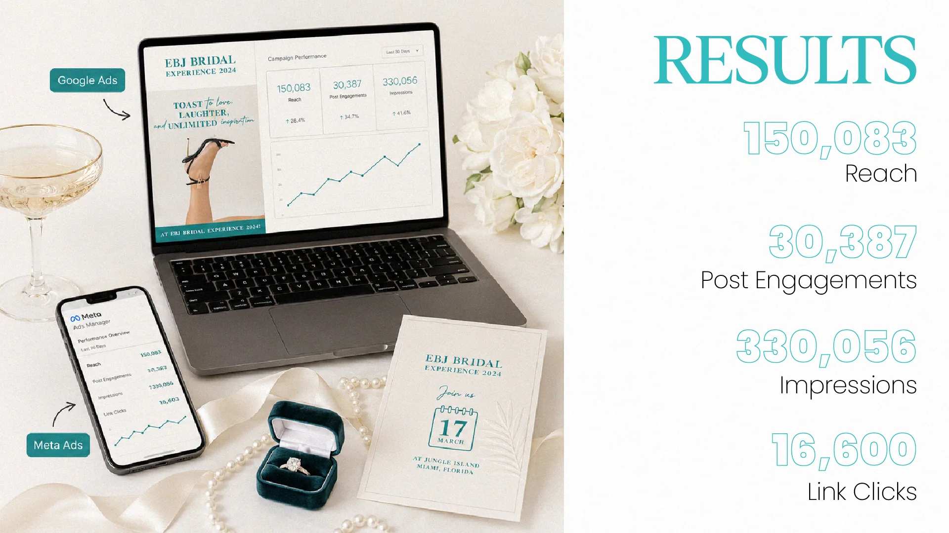 Campaign results: 150,083 reach, 30,387 post engagements, 330,056 impressions, 16,600 link clicks